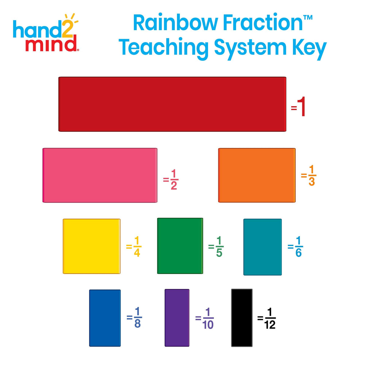 hand2mind - 42856 Plastic Rainbow Fraction Tiles, Homeschool Supplies (15 Sets of 51 Pieces) & hand2mind-35033 ETA Connecting Plastic Fraction Circles